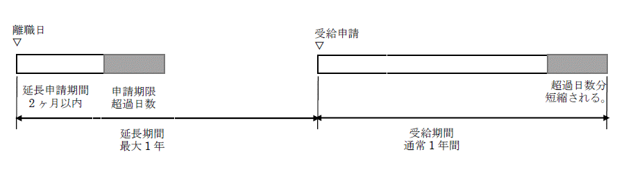 基本手当受給の定年時延長